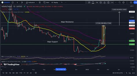 wemix chart.